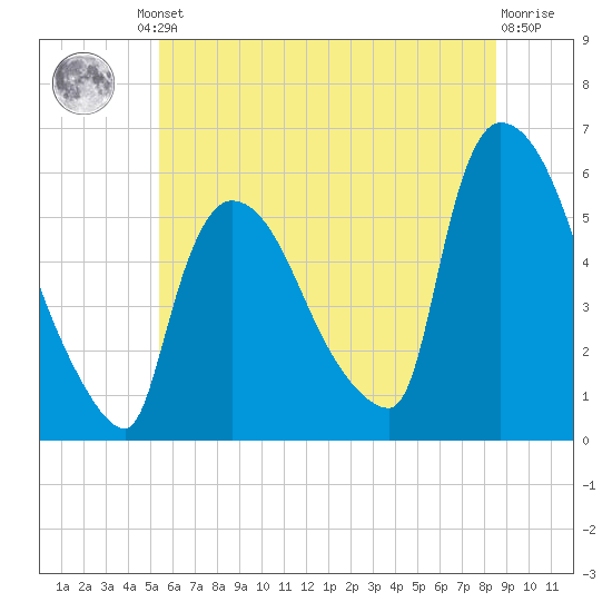 East Rutherford tide chart for Friday, June 21, 2024