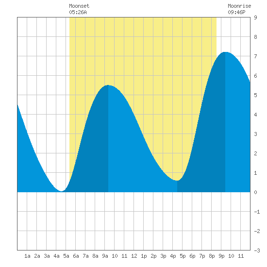 East Rutherford tide chart for Saturday, June 22, 2024