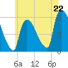 East Rutherford tide chart for Saturday, June 22, 2024