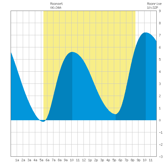 East Rutherford tide chart for Sunday, June 23, 2024