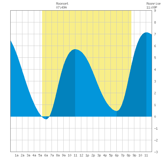 East Rutherford tide chart for Monday, June 24, 2024