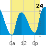 East Rutherford tide chart for Monday, June 24, 2024