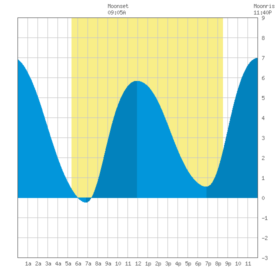 East Rutherford tide chart for Tuesday, June 25, 2024