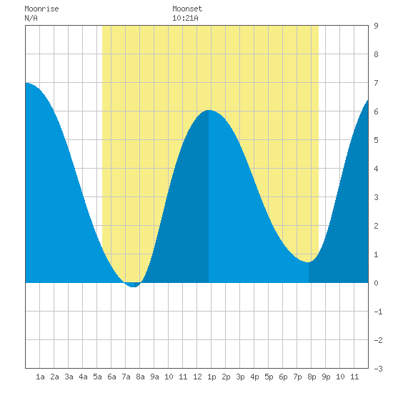 East Rutherford tide chart for Wednesday, June 26, 2024