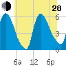 East Rutherford tide chart for Friday, June 28, 2024