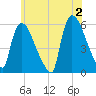 East Rutherford tide chart for Sunday, June 2, 2024