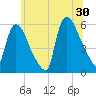 East Rutherford tide chart for Sunday, June 30, 2024