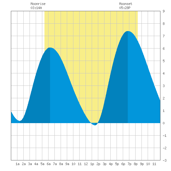 East Rutherford tide chart for Monday, June 3, 2024
