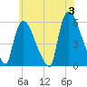 East Rutherford tide chart for Monday, June 3, 2024