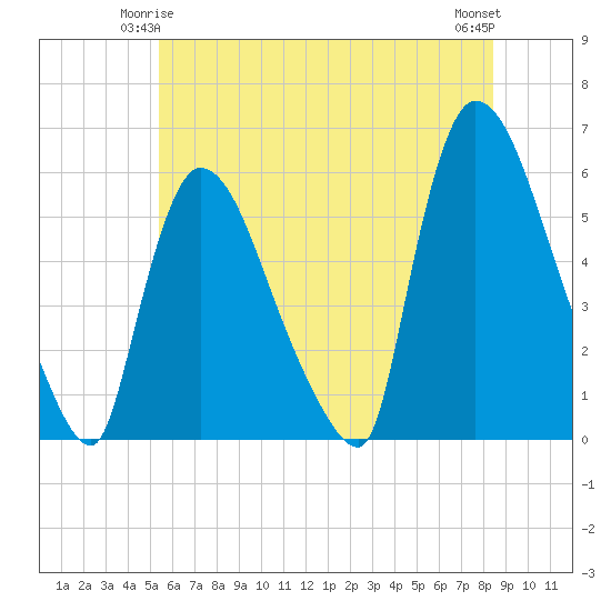 East Rutherford tide chart for Tuesday, June 4, 2024