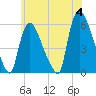 East Rutherford tide chart for Tuesday, June 4, 2024