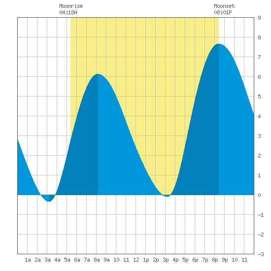 East Rutherford tide chart for Wednesday, June 5, 2024