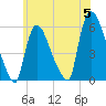 East Rutherford tide chart for Wednesday, June 5, 2024