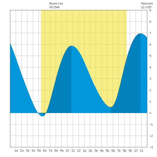East Rutherford tide chart for Saturday, June 8, 2024