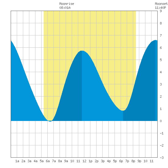 East Rutherford tide chart for Sunday, June 9, 2024