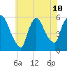 East Rutherford tide chart for Wednesday, July 10, 2024