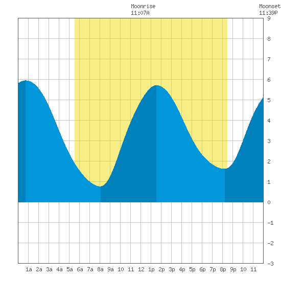 East Rutherford tide chart for Thursday, July 11, 2024