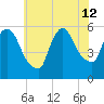 East Rutherford tide chart for Friday, July 12, 2024