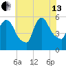 East Rutherford tide chart for Saturday, July 13, 2024