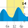 East Rutherford tide chart for Sunday, July 14, 2024