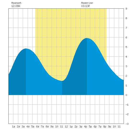 East Rutherford tide chart for Monday, July 15, 2024