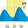 East Rutherford tide chart for Monday, July 15, 2024
