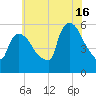 East Rutherford tide chart for Tuesday, July 16, 2024