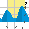 East Rutherford tide chart for Wednesday, July 17, 2024