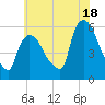 East Rutherford tide chart for Thursday, July 18, 2024