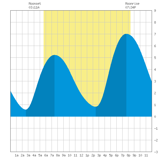 East Rutherford tide chart for Friday, July 19, 2024
