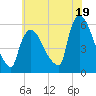 East Rutherford tide chart for Friday, July 19, 2024