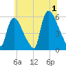 East Rutherford tide chart for Monday, July 1, 2024