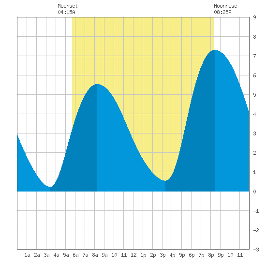 East Rutherford tide chart for Saturday, July 20, 2024