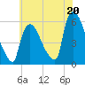 East Rutherford tide chart for Saturday, July 20, 2024