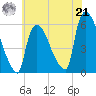 East Rutherford tide chart for Sunday, July 21, 2024