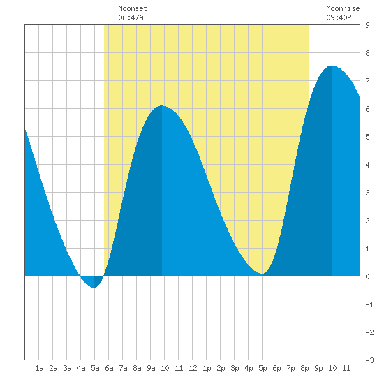 East Rutherford tide chart for Monday, July 22, 2024
