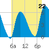 East Rutherford tide chart for Monday, July 22, 2024