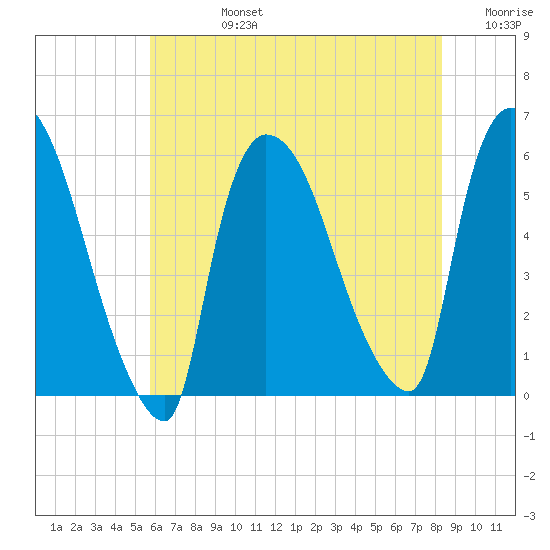 East Rutherford tide chart for Wednesday, July 24, 2024