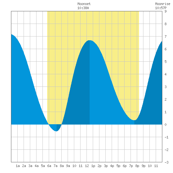 East Rutherford tide chart for Thursday, July 25, 2024
