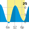 East Rutherford tide chart for Thursday, July 25, 2024