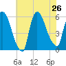 East Rutherford tide chart for Friday, July 26, 2024
