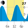 East Rutherford tide chart for Saturday, July 27, 2024