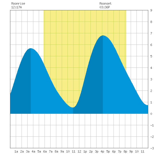 East Rutherford tide chart for Monday, July 29, 2024