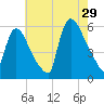 East Rutherford tide chart for Monday, July 29, 2024