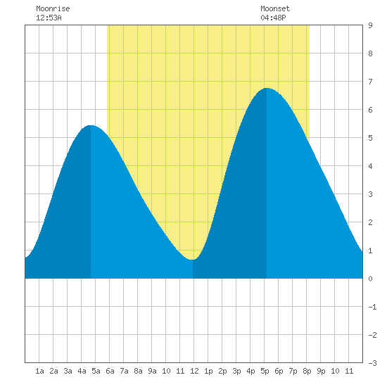 East Rutherford tide chart for Tuesday, July 30, 2024