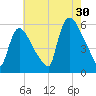 East Rutherford tide chart for Tuesday, July 30, 2024
