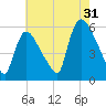 East Rutherford tide chart for Wednesday, July 31, 2024