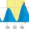 East Rutherford tide chart for Wednesday, July 3, 2024