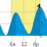 East Rutherford tide chart for Thursday, July 4, 2024