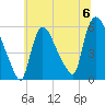 East Rutherford tide chart for Saturday, July 6, 2024